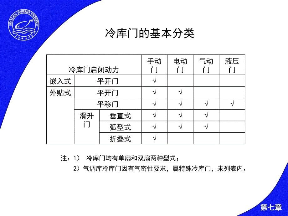 冷库配套和冷库管理课件_第5页