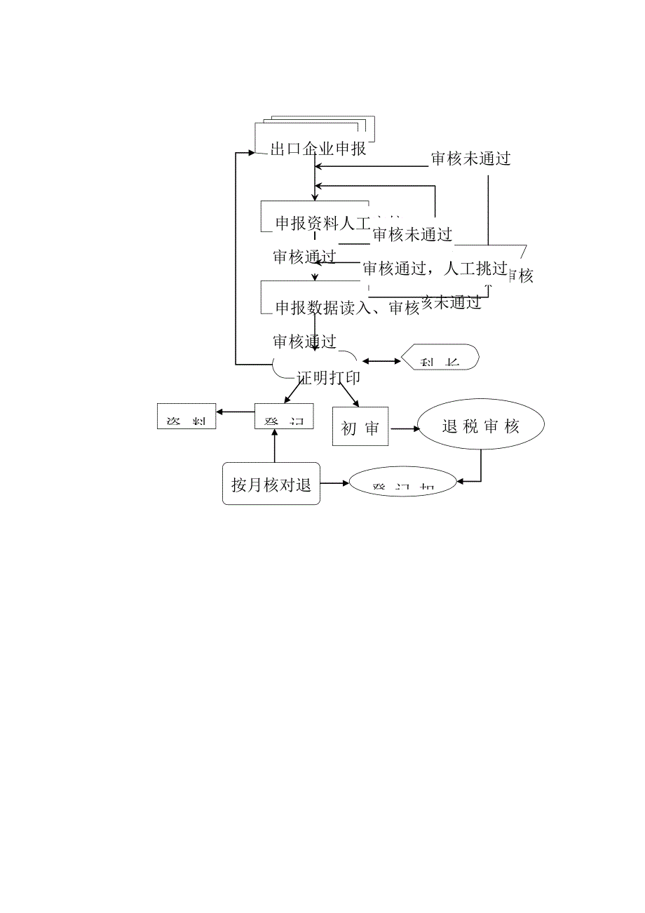 出口退税管理工作流程_第3页