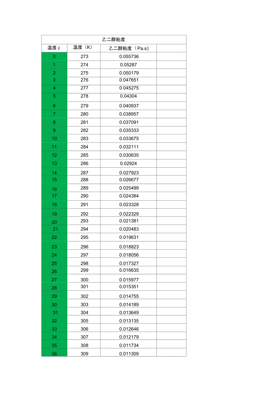 不同温度下乙二醇粘度_第1页