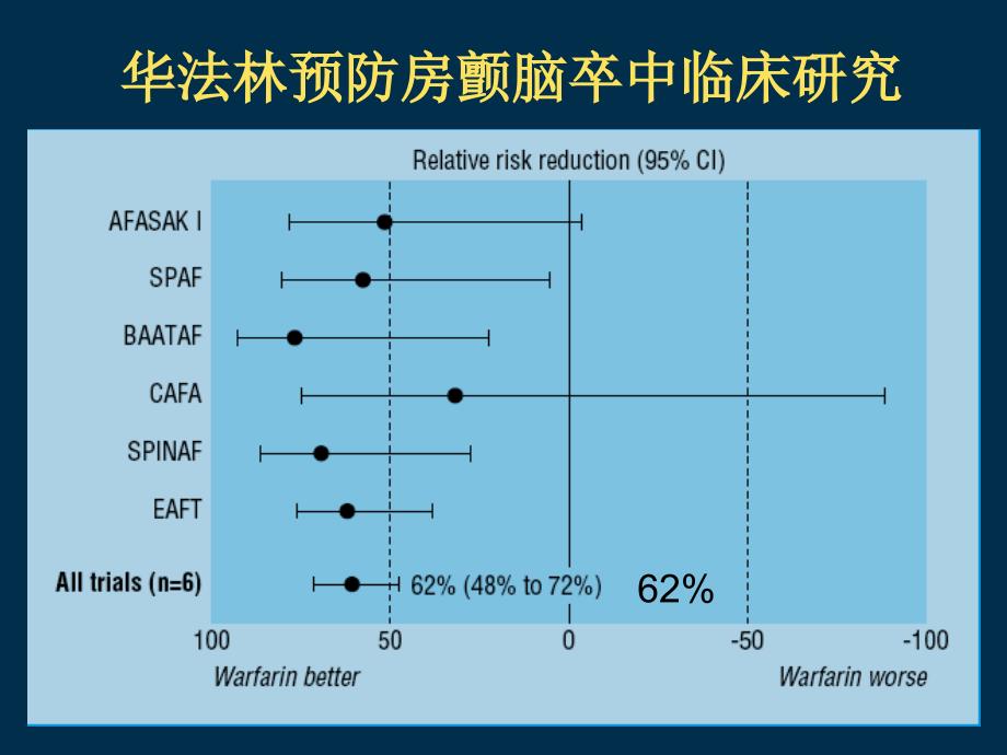 医学专题：房颤患者对出血风险评估详解讲诉_第2页