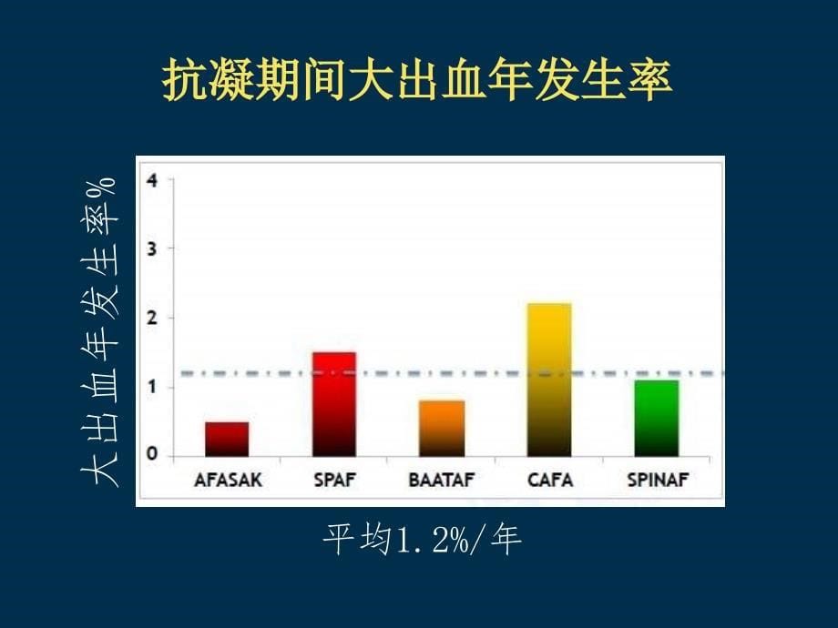 医学专题：房颤患者对出血风险评估详解讲诉_第5页