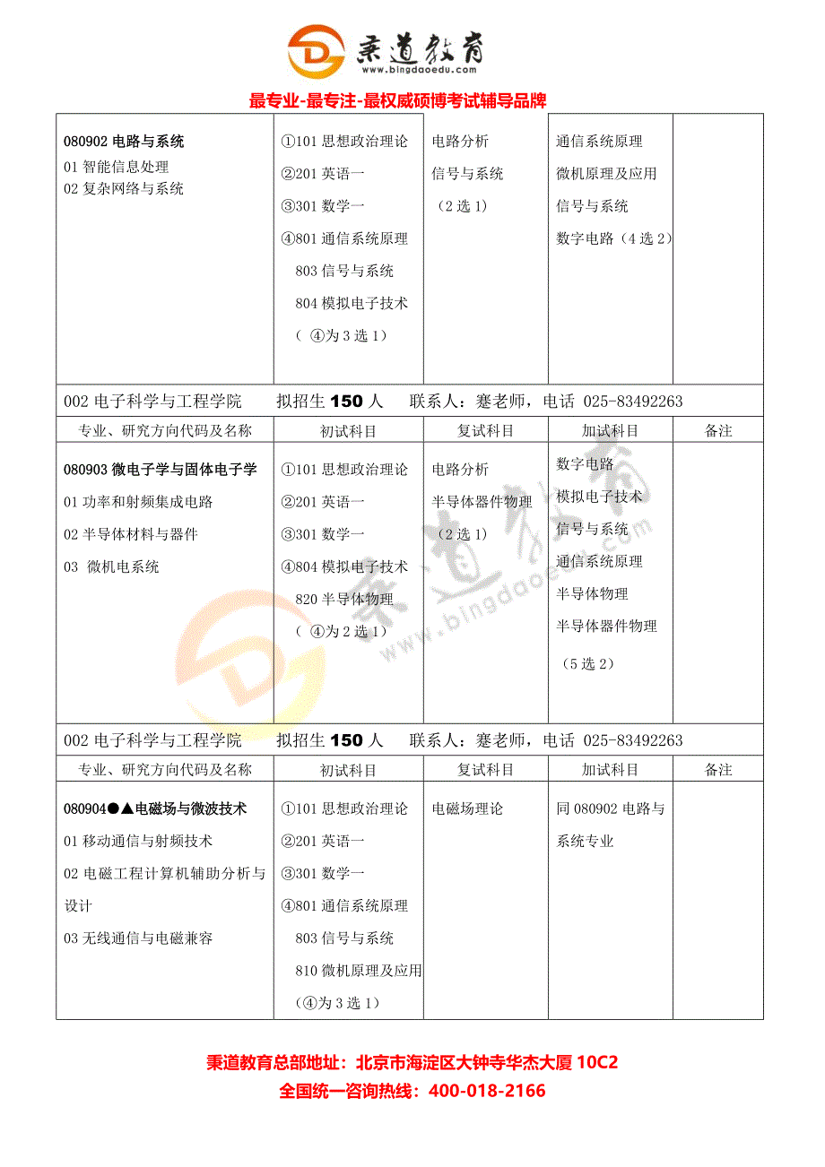 秉道教育--南京邮电大学2013年硕士研究生招生专业目录.docx_第4页