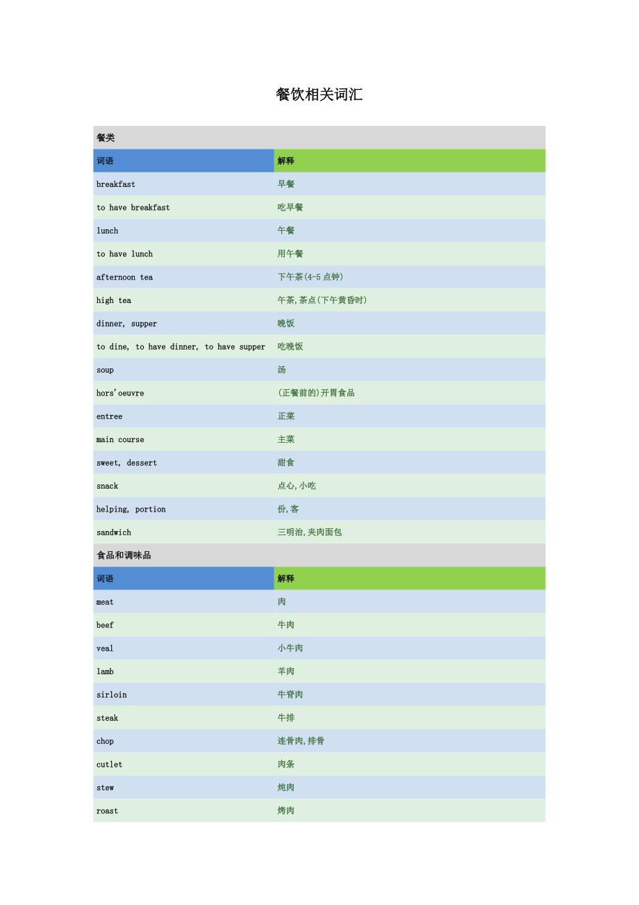 餐饮相关词汇.docx_第1页