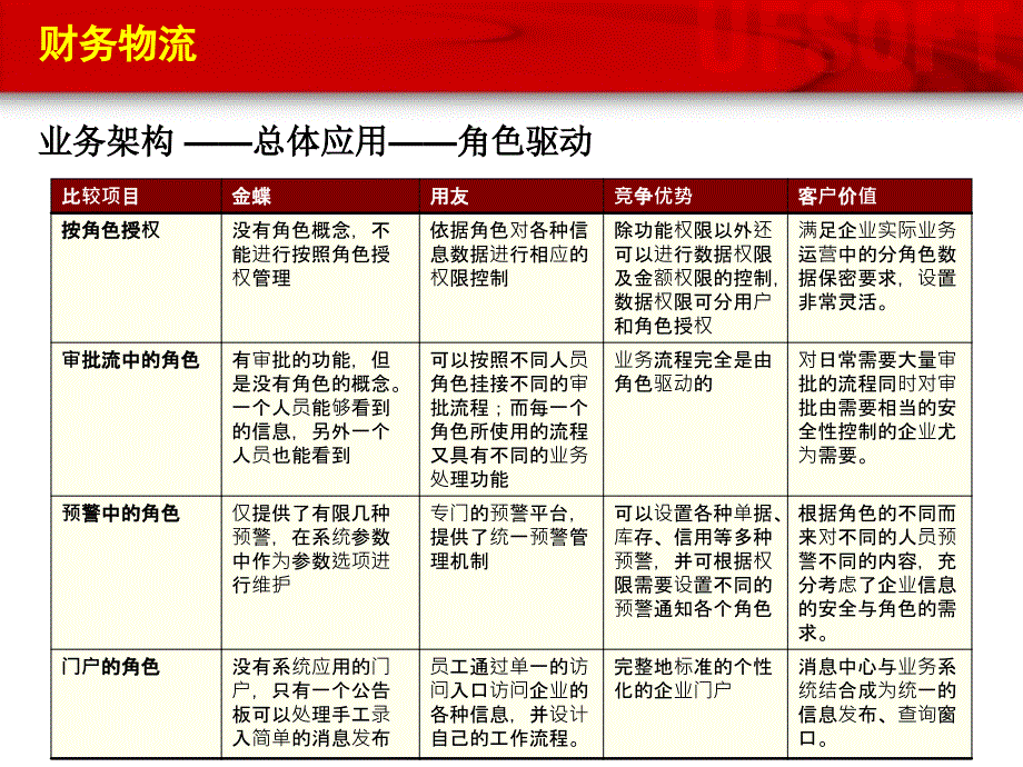 用友和金蝶的功能比较_第2页