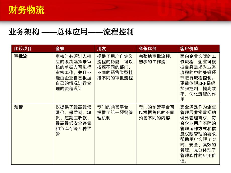 用友和金蝶的功能比较_第3页