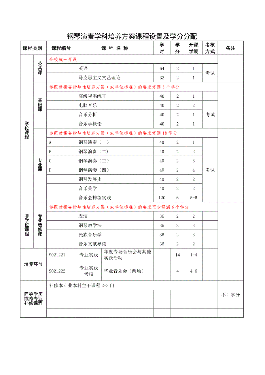 钢琴演奏学科培养方案课程设置及学分分配.doc_第1页
