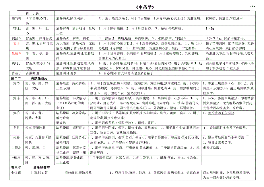 中药学表格[全]94702_第4页