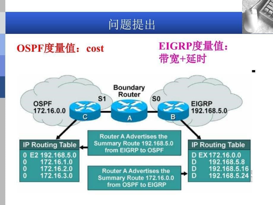 第6章多种路由协议重分布课件_第5页