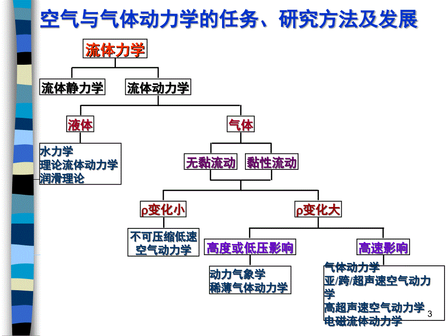 哈尔滨工业大学空气动力学自编教材01第1章绪论及基础知识航院_第3页