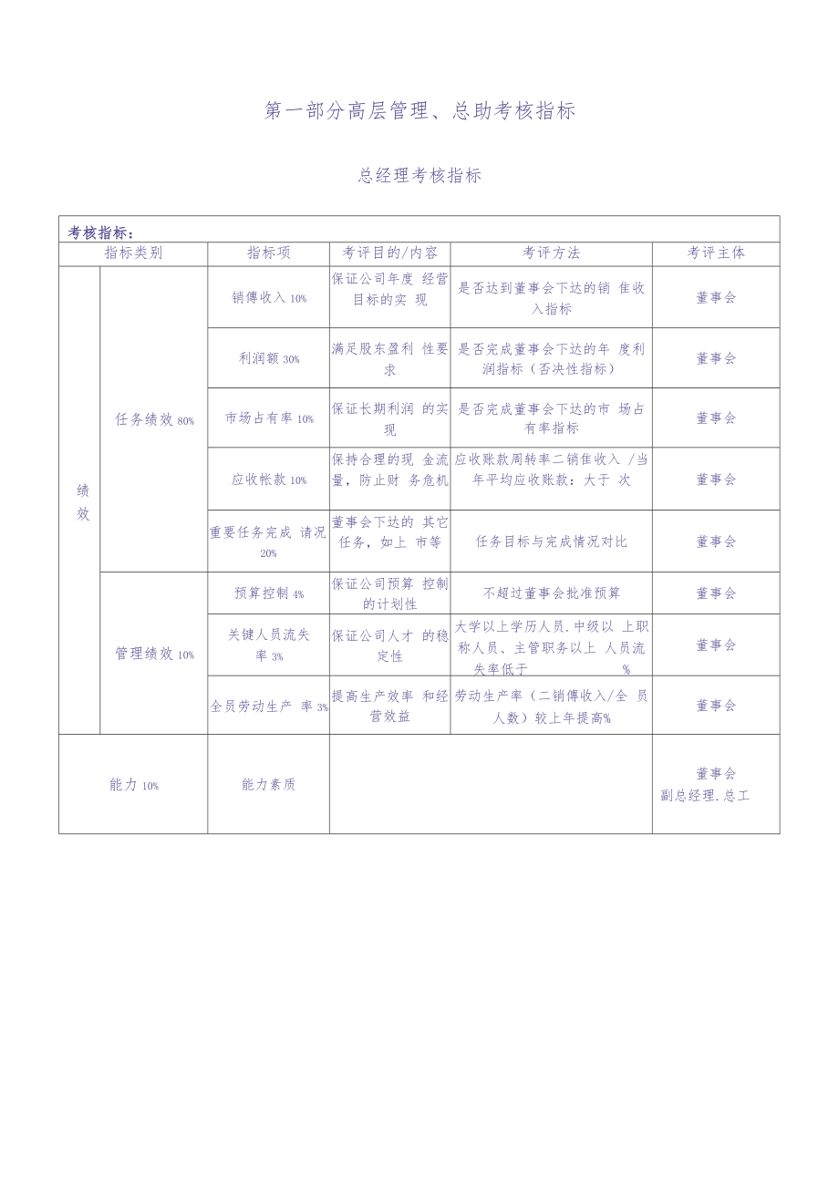 科技公司绩效考核指标体系（天选打工人）.docx_第3页