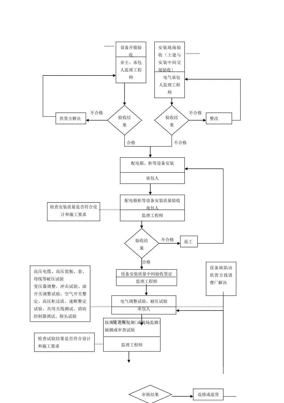 水岸豪庭A组团工程建筑电气监理实施细则_第5页