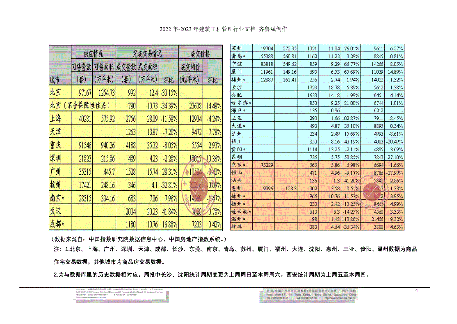 长沙房地产市场周报89815定稿2331436283_第4页