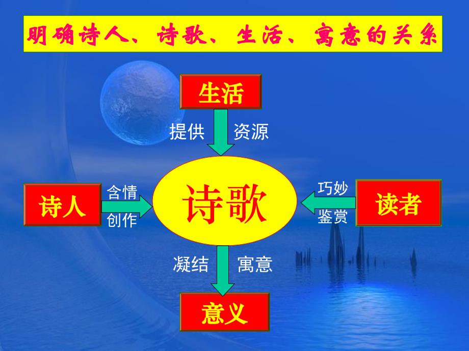 《汪振学诗歌鉴赏》PPT课件.ppt_第2页