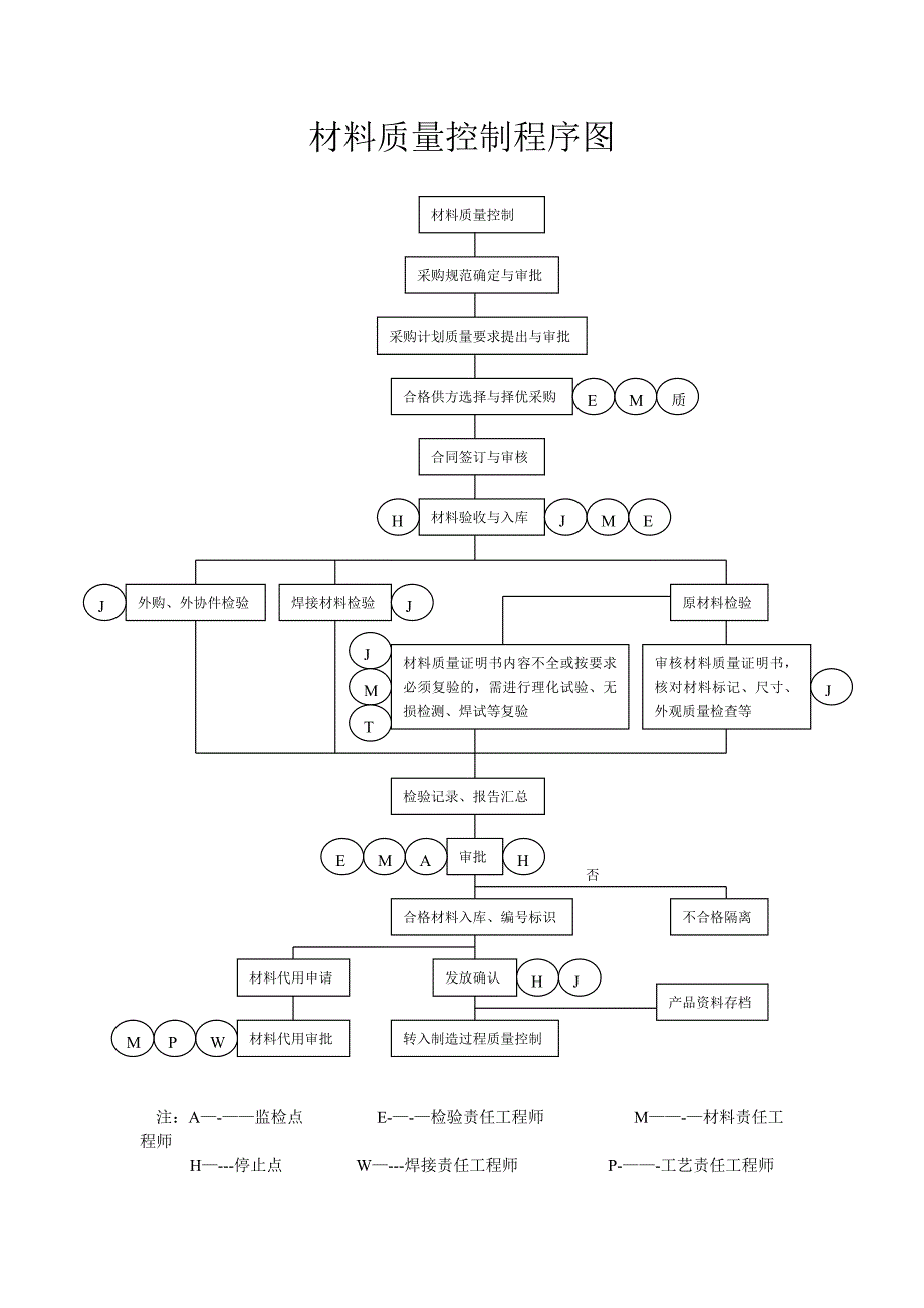 质量控制程序图_第1页