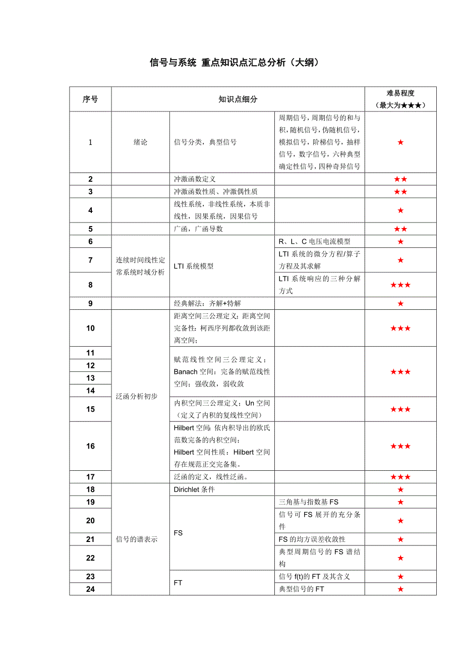 信号与系统大纲.doc_第1页