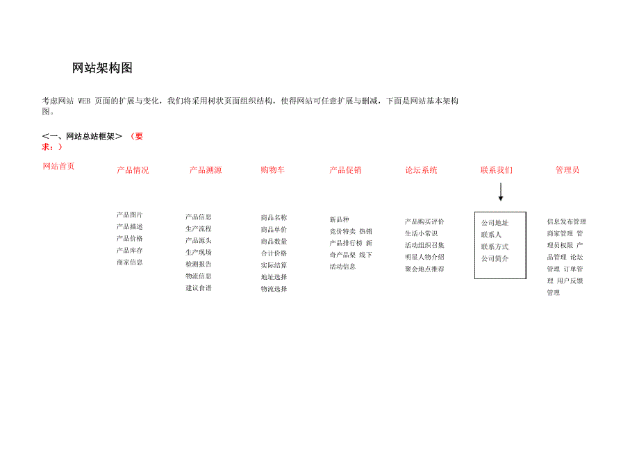 商城网站UI框架_第1页