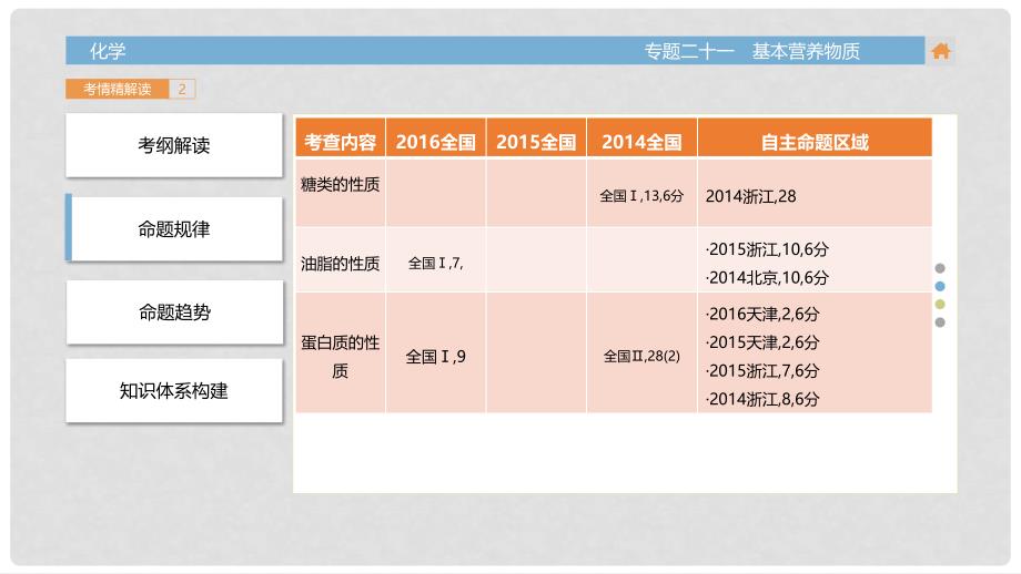 高三化学一轮复习（考情解读+知识通关+题型突破+能力提升）专题21 基本营养物质课件_第4页