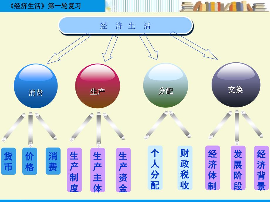 经济生活7分配_第1页