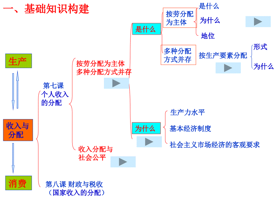 经济生活7分配_第3页