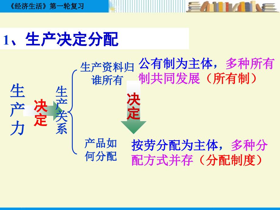 经济生活7分配_第4页