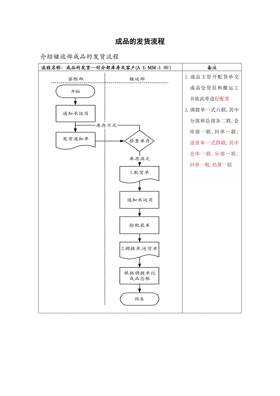 医药行业成品的发货标准流程_第1页