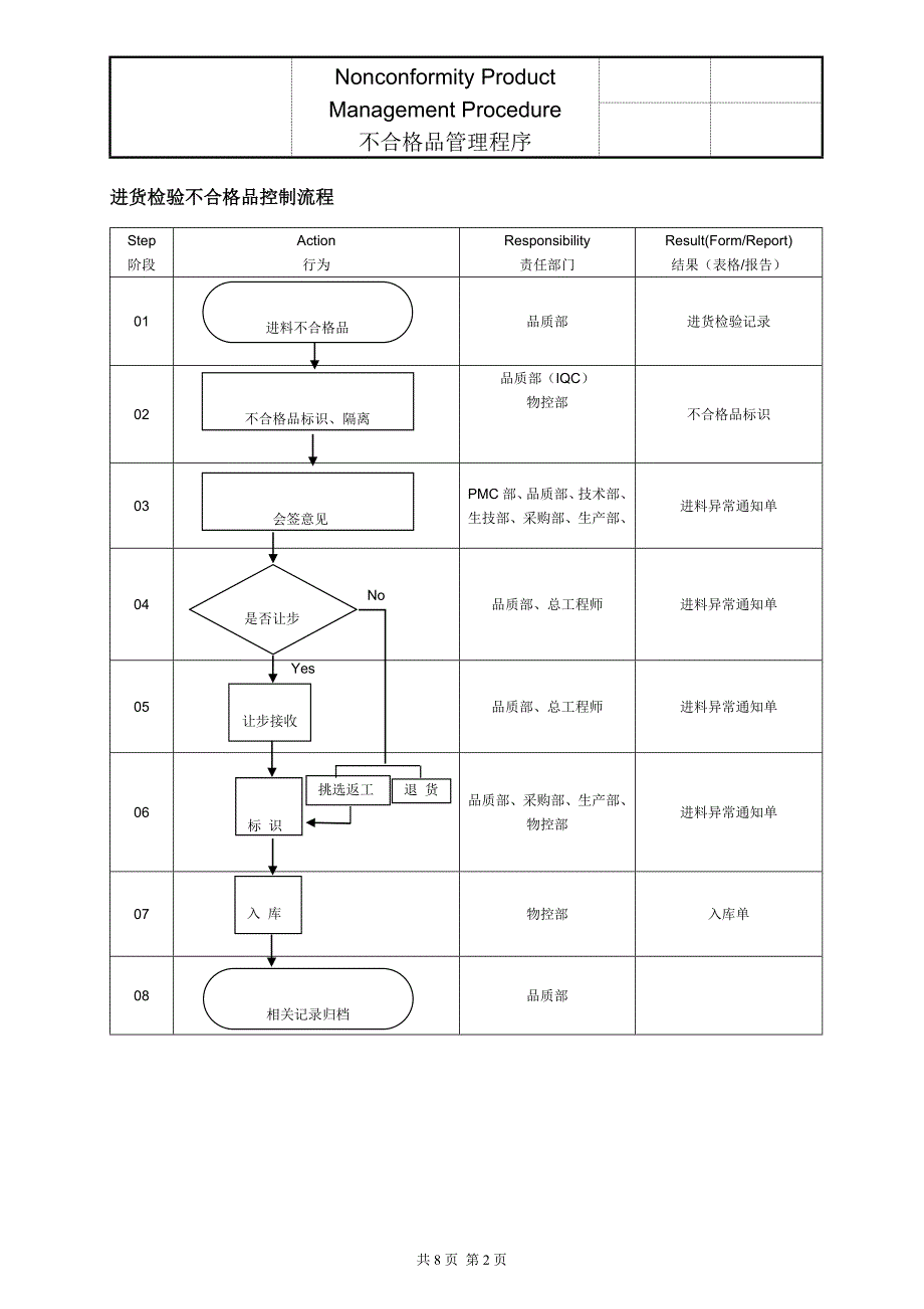 11不合格品管理程序.doc_第2页