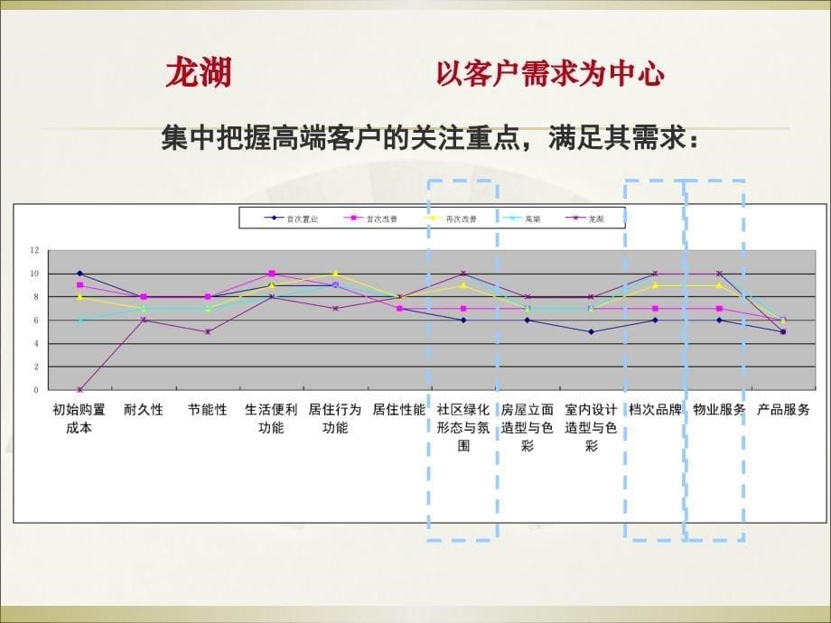 龙湖产品及营销手段解析_第5页