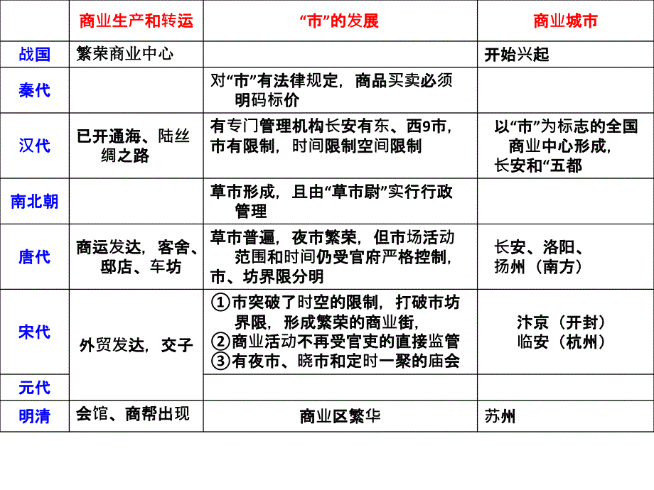 人民版必修2高一历史古代中国的商业经济课件_第2页