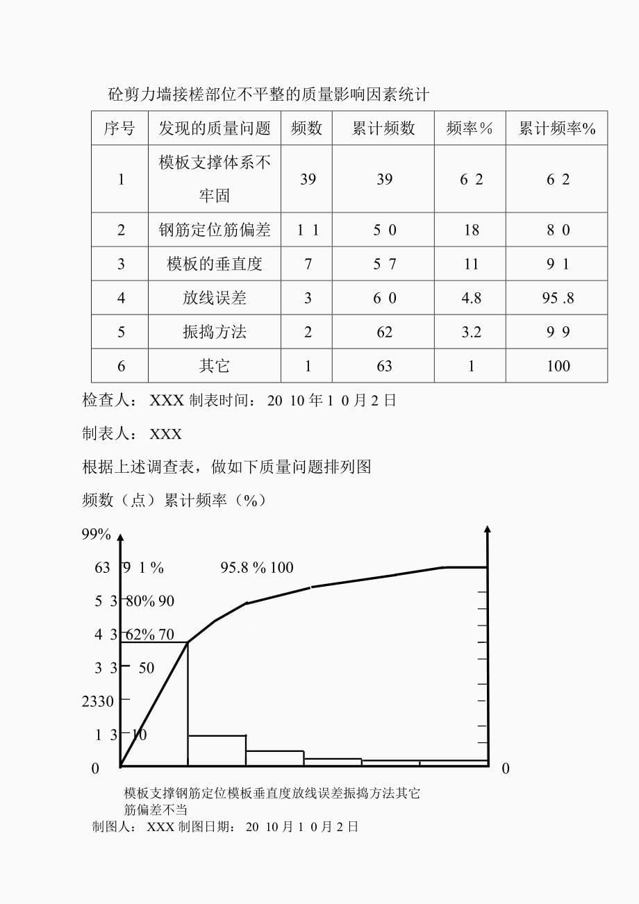 QC成果提高剪力墙接槎部位平整度合格率_第5页