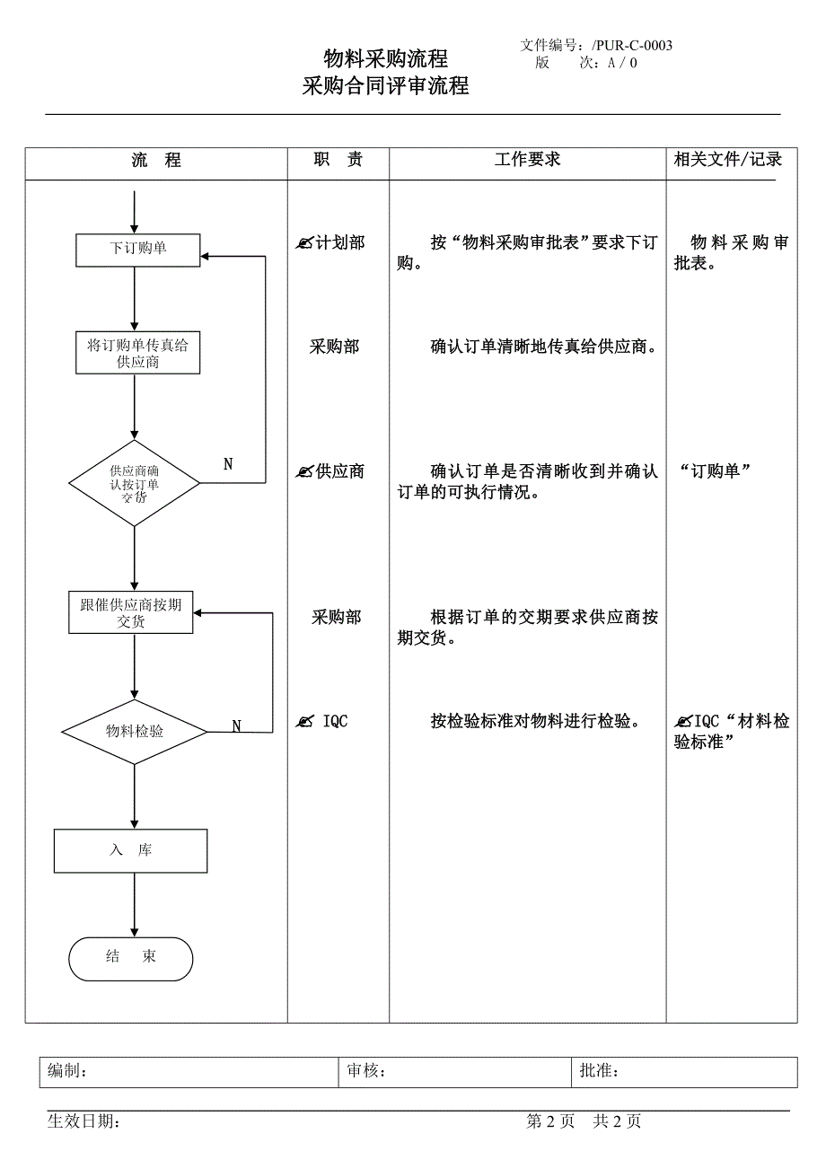 物料采购流程采购合同评审流程[流程审计用资料采购]_第2页