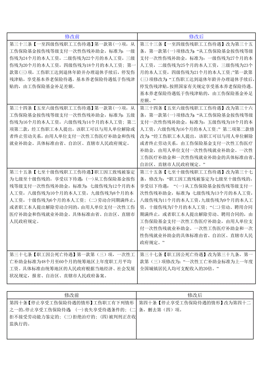 新旧工伤保险条例对比解析_第3页