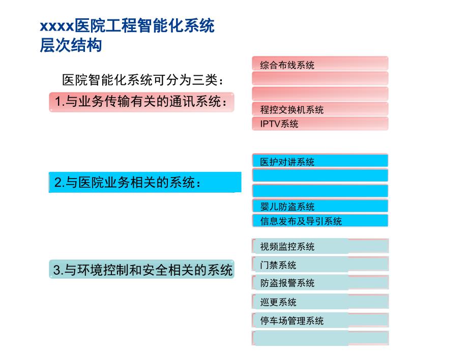 医院安防系统设计方案.ppt_第3页