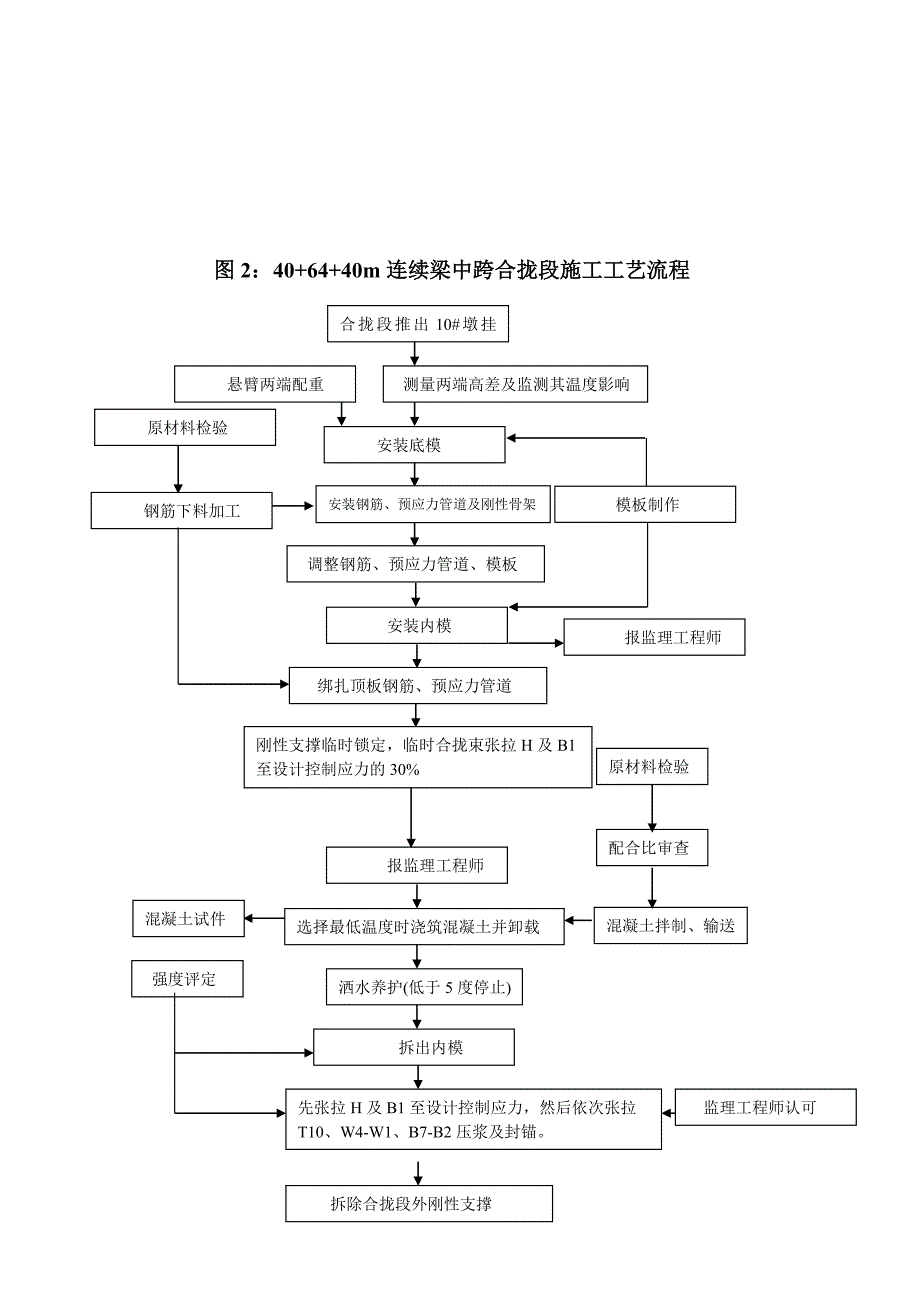 终稿双山大街特大桥合龙段施工方案.docx_第3页