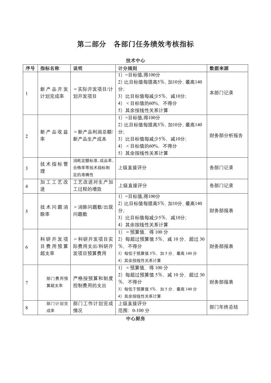 精品资料（2021-2022年收藏）某沙锅餐饮管理公司绩效考核管理体系方案_第5页