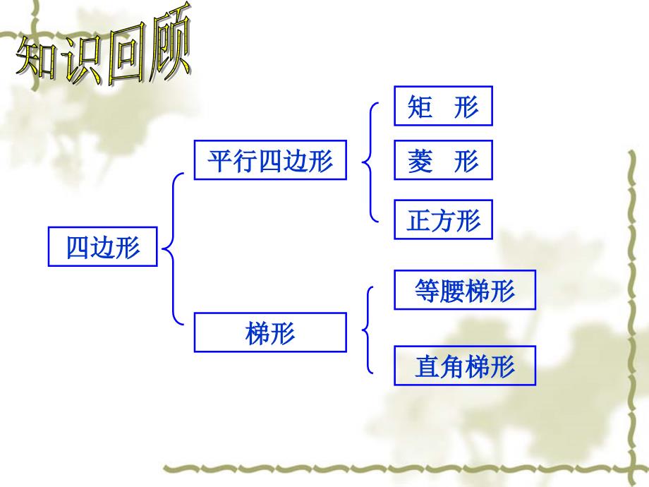 第六章特殊平行四边形和梯形复习PPT课件_第2页