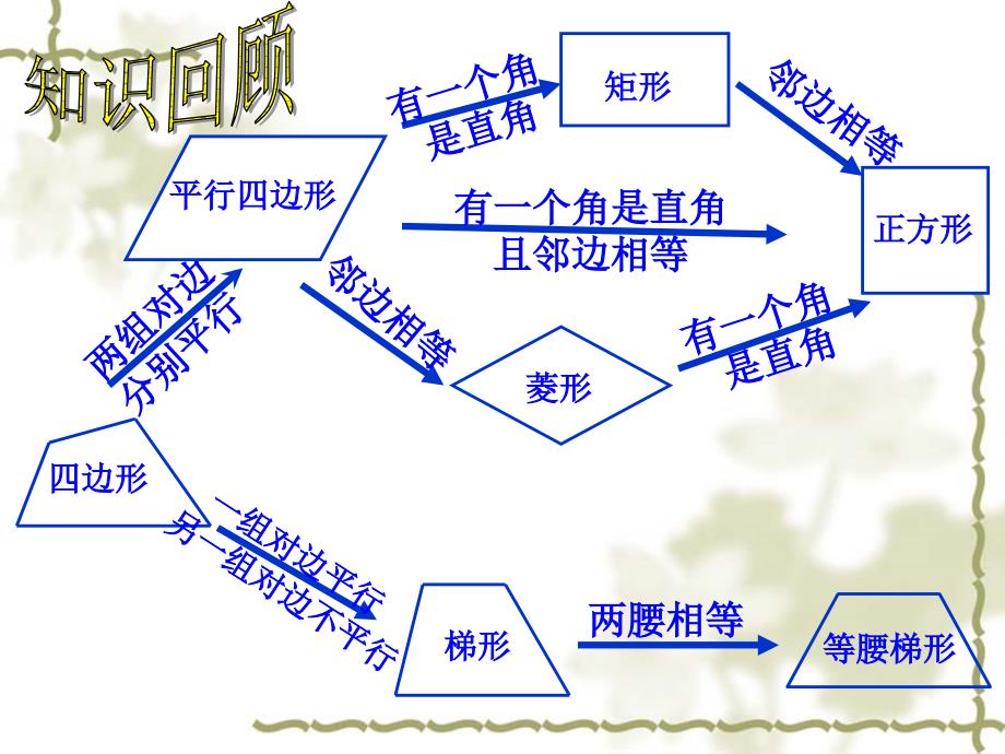 第六章特殊平行四边形和梯形复习PPT课件_第3页