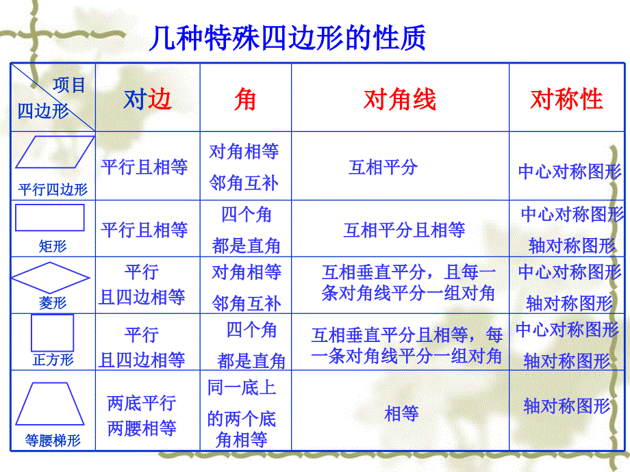 第六章特殊平行四边形和梯形复习PPT课件_第4页