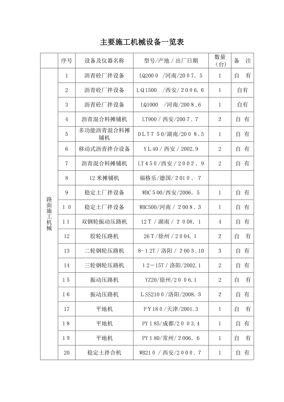 主要施工机械设备一览表_第1页