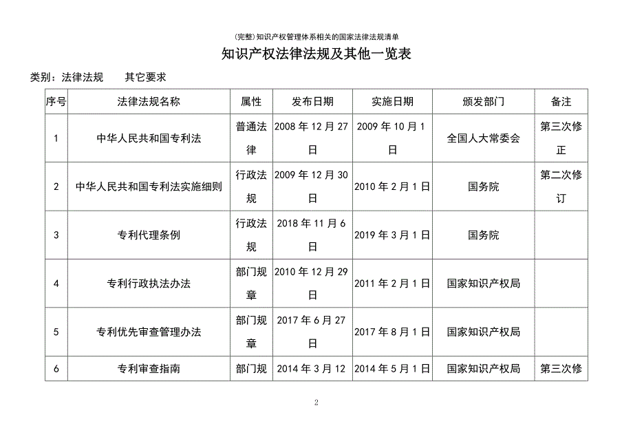 (最新整理)知识产权管理体系相关的国家法律法规清单_第2页