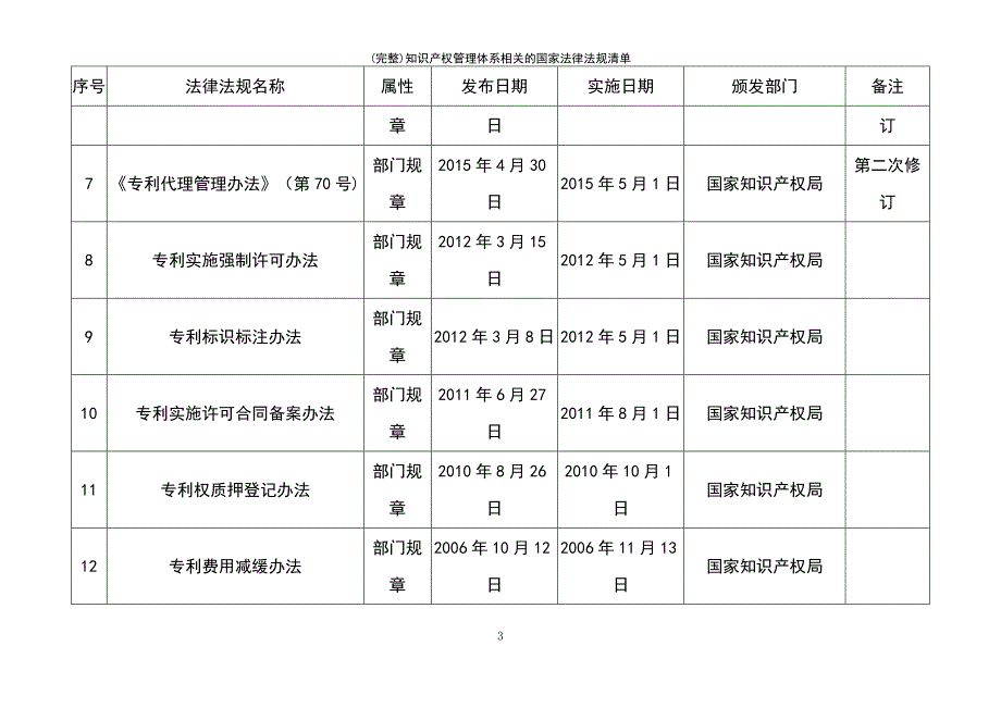 (最新整理)知识产权管理体系相关的国家法律法规清单_第3页