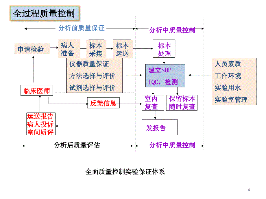 临床生物化学检验的质量控制与质量管理_第4页