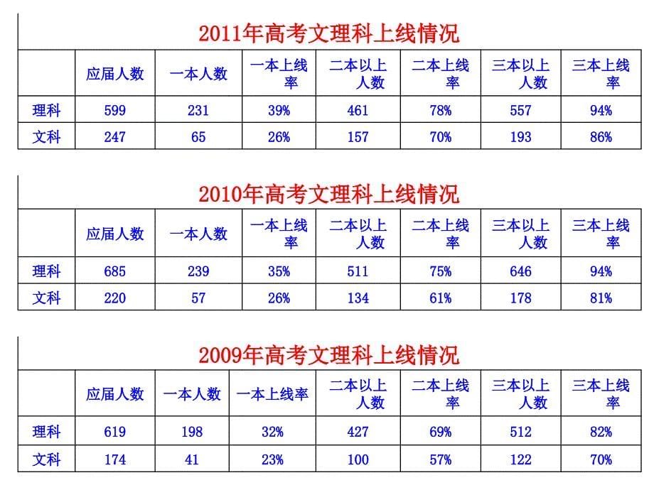 高一文理分科家长会_第5页