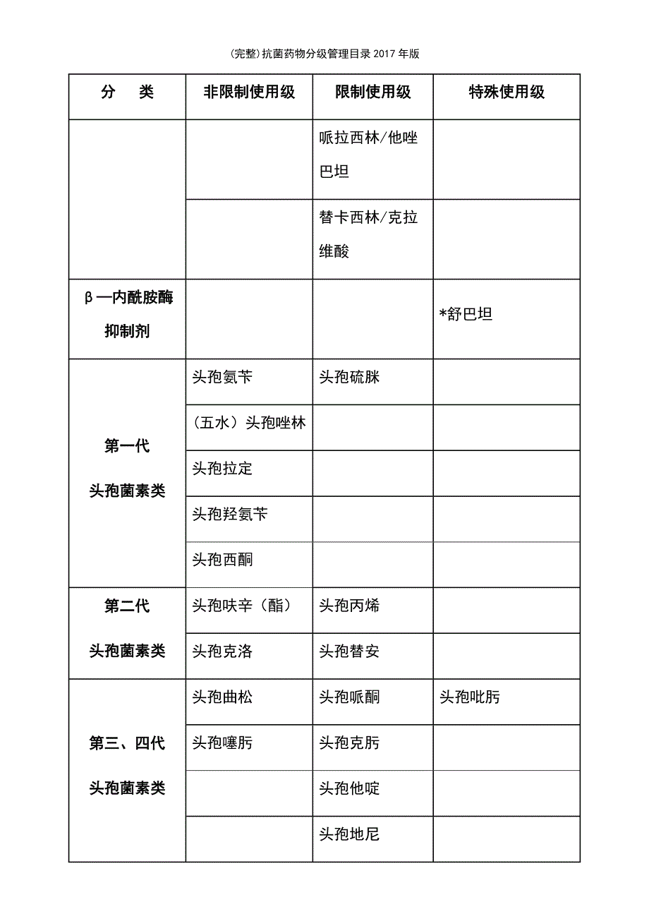 (最新整理)抗菌药物分级管理目录2017年版_第3页