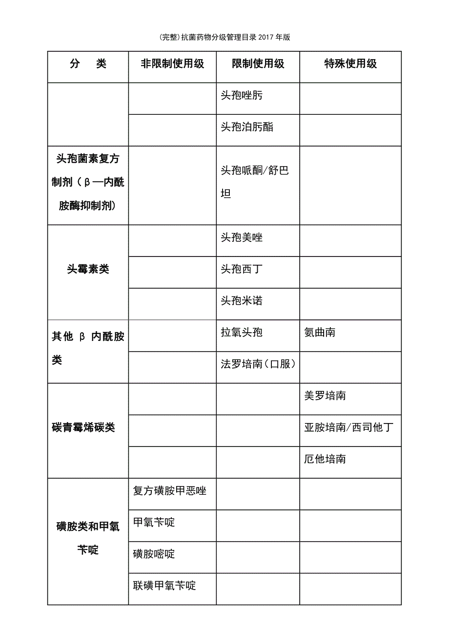 (最新整理)抗菌药物分级管理目录2017年版_第4页