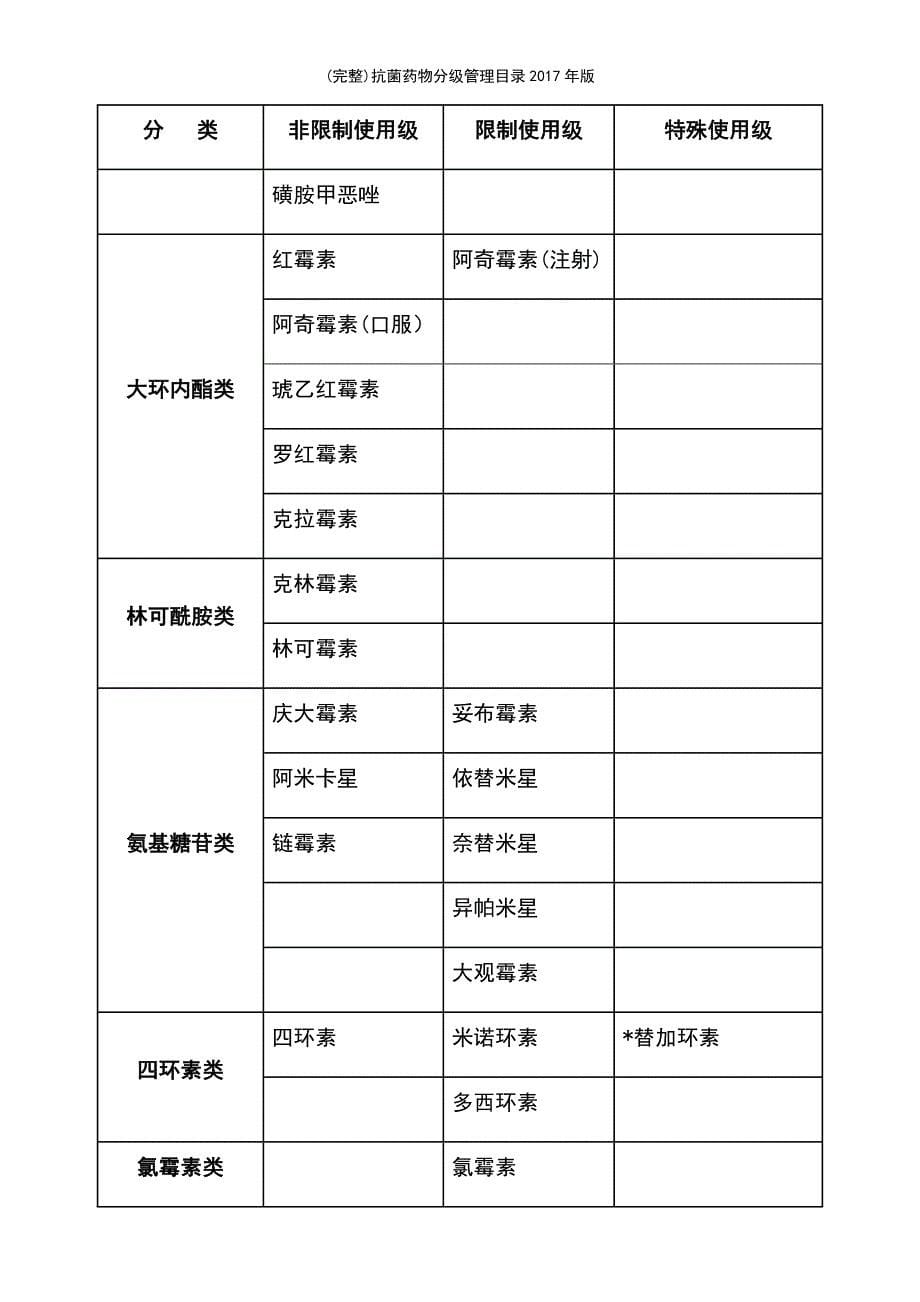 (最新整理)抗菌药物分级管理目录2017年版_第5页