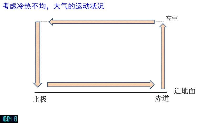 中图2003课标版高中地理必修1第二单元第一节大气的热状况与大气运动_第5页