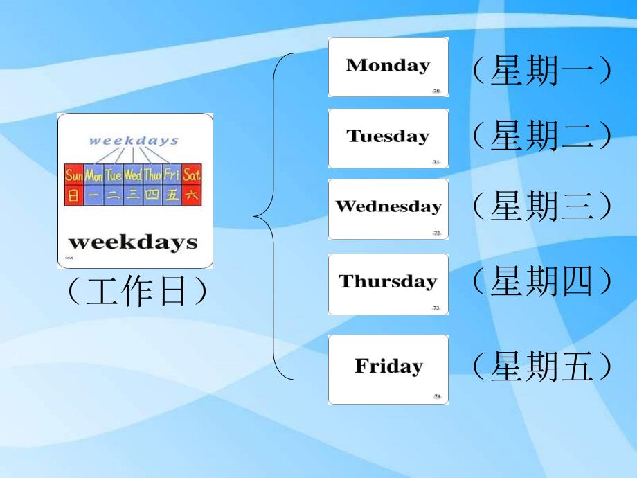 人教新起点英语二下Unit15TheDaysoftheWeeklesson85课件_第3页