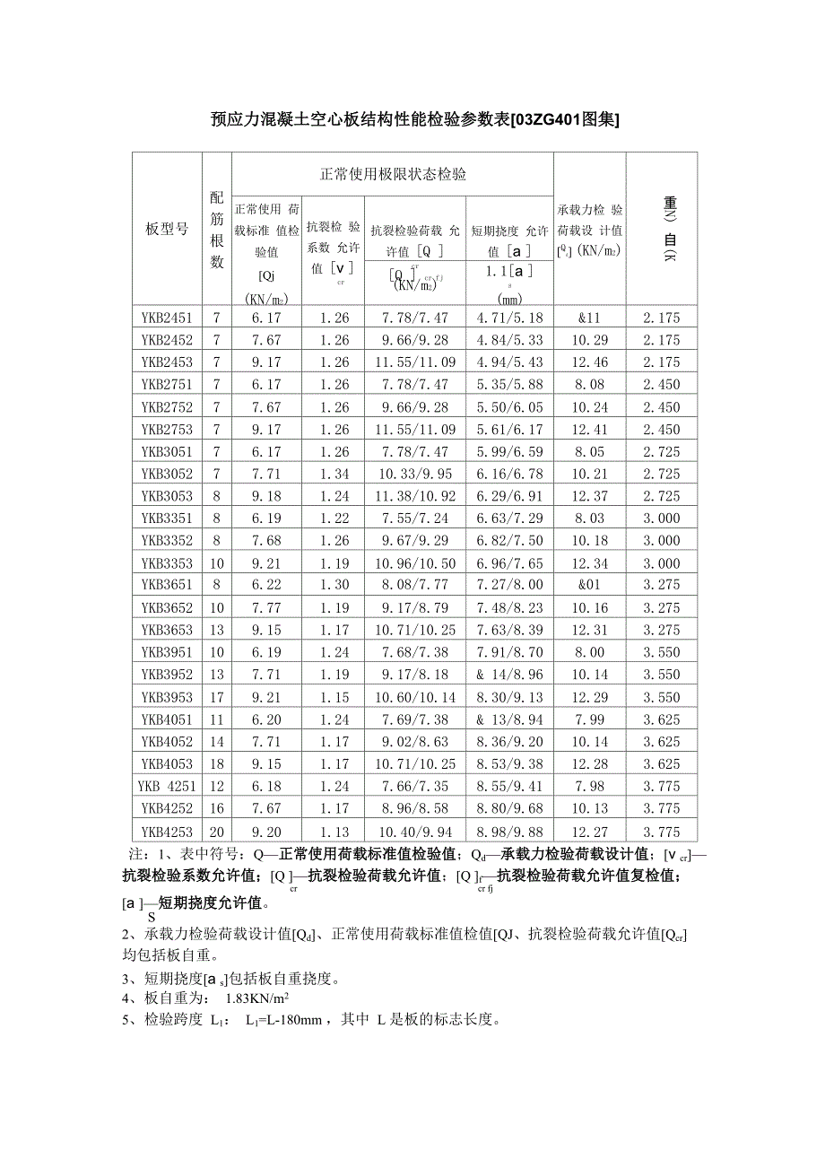 预应力混凝土空心板结构性能检验参数表_第1页