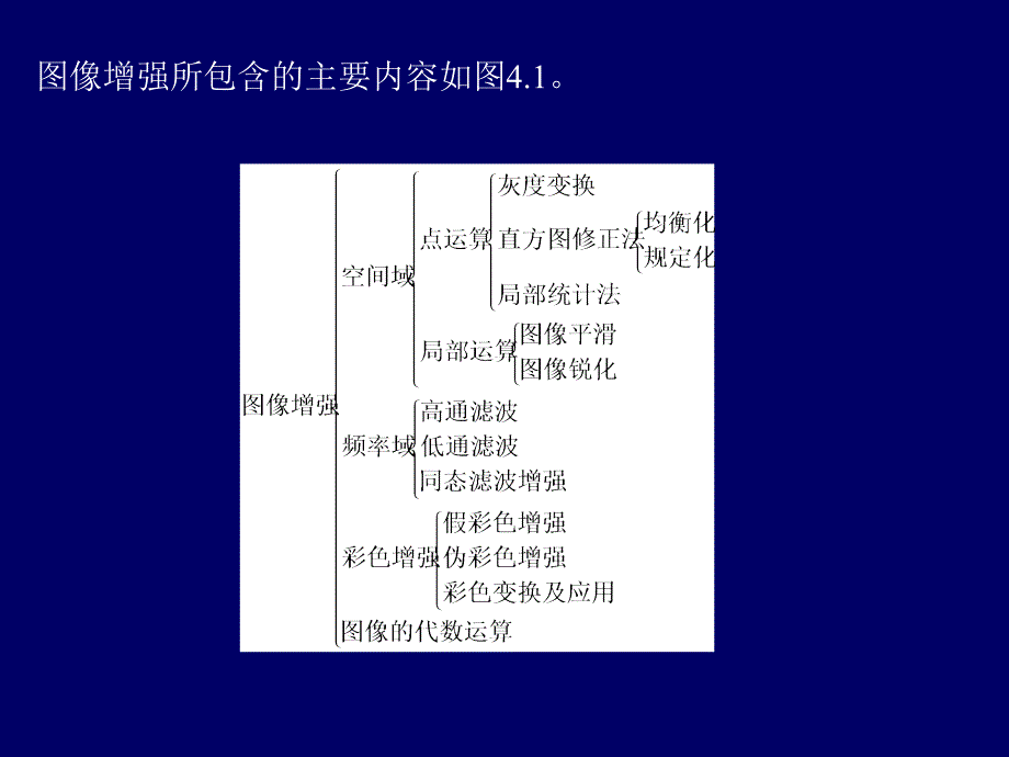 数字图像处理课件第四章图像增强_第2页