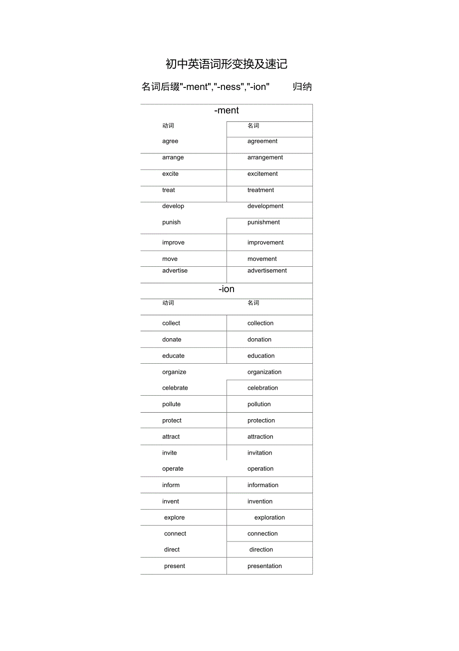 单词变形及记忆_第1页